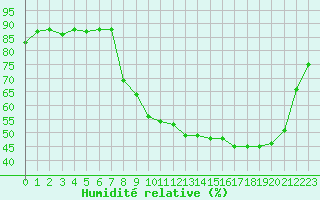 Courbe de l'humidit relative pour Corny-sur-Moselle (57)