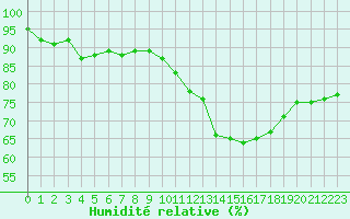 Courbe de l'humidit relative pour Cerisiers (89)