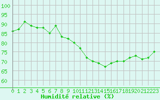 Courbe de l'humidit relative pour Le Havre - Octeville (76)