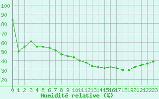 Courbe de l'humidit relative pour Istres (13)