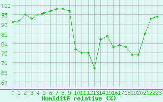 Courbe de l'humidit relative pour Cherbourg (50)