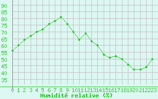 Courbe de l'humidit relative pour Montredon des Corbires (11)