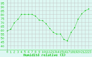 Courbe de l'humidit relative pour Albi (81)