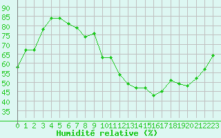 Courbe de l'humidit relative pour Plussin (42)