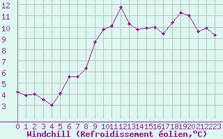 Courbe du refroidissement olien pour Sallanches (74)