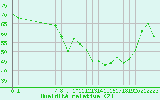 Courbe de l'humidit relative pour San Chierlo (It)