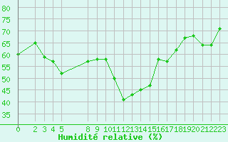 Courbe de l'humidit relative pour Vias (34)