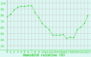 Courbe de l'humidit relative pour Hd-Bazouges (35)