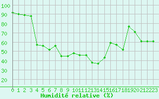 Courbe de l'humidit relative pour Hyres (83)