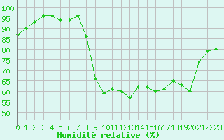 Courbe de l'humidit relative pour Deauville (14)