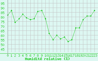 Courbe de l'humidit relative pour Pau (64)