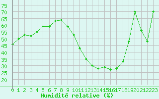 Courbe de l'humidit relative pour Lagny-sur-Marne (77)