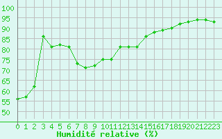 Courbe de l'humidit relative pour Alistro (2B)