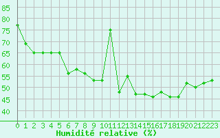 Courbe de l'humidit relative pour Figari (2A)