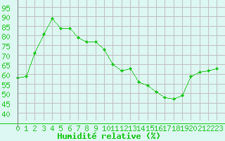 Courbe de l'humidit relative pour La Beaume (05)