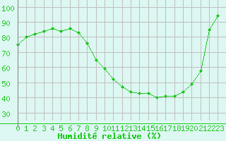 Courbe de l'humidit relative pour Angers-Beaucouz (49)