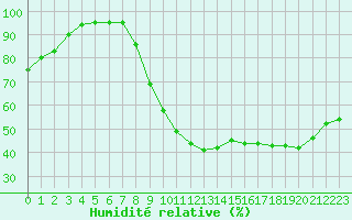 Courbe de l'humidit relative pour Lille (59)
