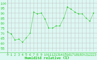 Courbe de l'humidit relative pour Roissy (95)