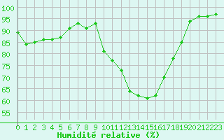 Courbe de l'humidit relative pour Chteaudun (28)