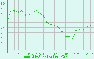 Courbe de l'humidit relative pour La Rochelle - Aerodrome (17)