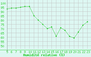 Courbe de l'humidit relative pour Saint-Bonnet-de-Bellac (87)