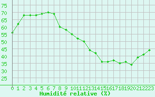 Courbe de l'humidit relative pour Villacoublay (78)