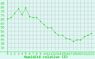 Courbe de l'humidit relative pour Lyon - Bron (69)