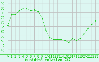 Courbe de l'humidit relative pour Grasque (13)