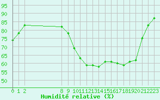 Courbe de l'humidit relative pour Grandfresnoy (60)