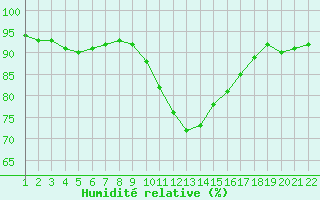 Courbe de l'humidit relative pour Jonzac (17)