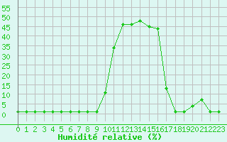 Courbe de l'humidit relative pour Coulommes-et-Marqueny (08)
