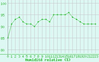 Courbe de l'humidit relative pour Chailles (41)