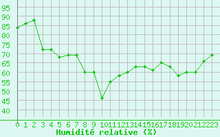 Courbe de l'humidit relative pour Dunkerque (59)