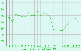 Courbe de l'humidit relative pour Jan (Esp)