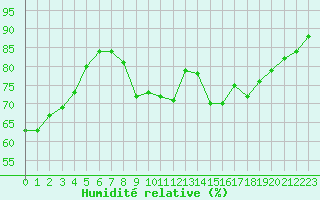Courbe de l'humidit relative pour Clermont-Ferrand (63)