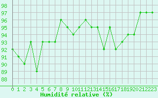 Courbe de l'humidit relative pour Eu (76)