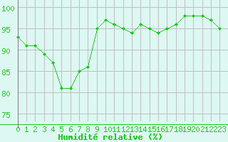 Courbe de l'humidit relative pour Bordeaux (33)