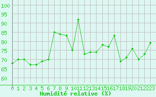 Courbe de l'humidit relative pour Creil (60)