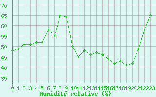 Courbe de l'humidit relative pour Saint-Bauzile (07)