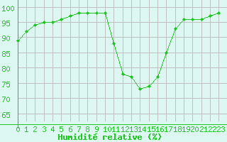 Courbe de l'humidit relative pour Villacoublay (78)