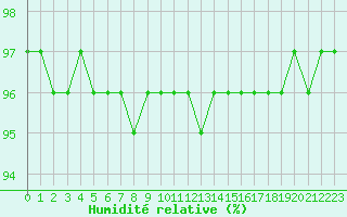 Courbe de l'humidit relative pour Blois (41)