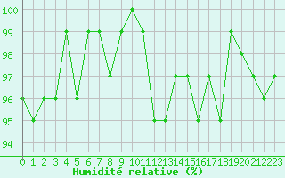 Courbe de l'humidit relative pour Renwez (08)