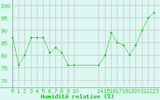 Courbe de l'humidit relative pour Turretot (76)