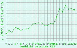 Courbe de l'humidit relative pour La Meije - Nivose (05)