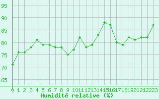 Courbe de l'humidit relative pour Leucate (11)
