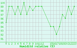 Courbe de l'humidit relative pour Ploeren (56)