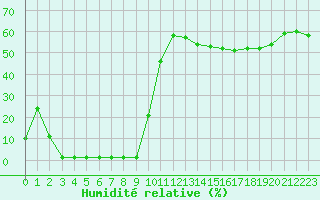 Courbe de l'humidit relative pour Saint-Michel-Mont-Mercure (85)