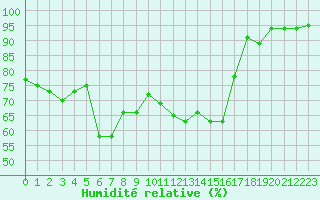 Courbe de l'humidit relative pour Dounoux (88)