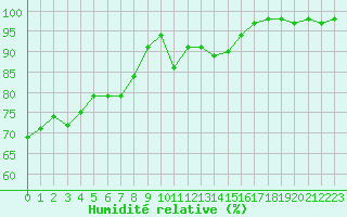 Courbe de l'humidit relative pour Marquise (62)
