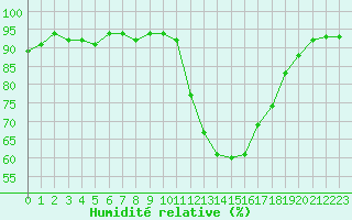 Courbe de l'humidit relative pour Les Pennes-Mirabeau (13)